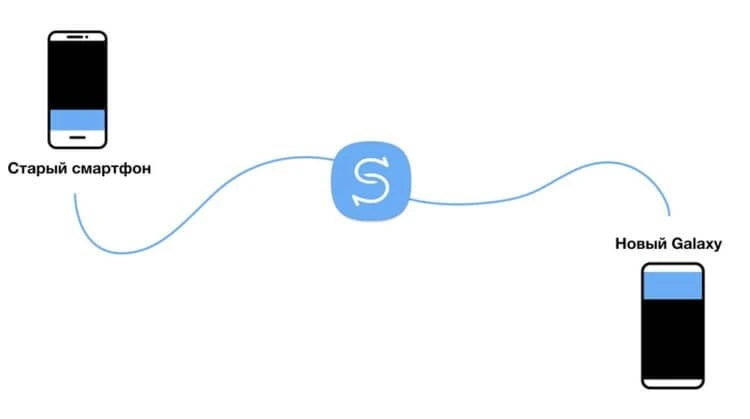 Как перенести данные со старого телефона на новый